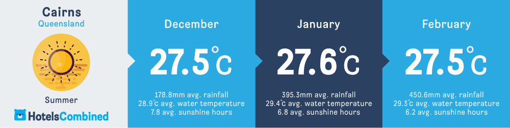 Cairns Summer Map